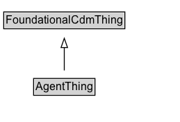 AgentThing Diagram