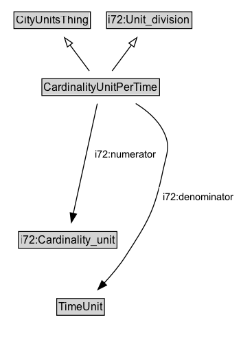 CardinalityUnitPerTime Diagram