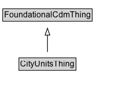 CityUnitsThing Diagram