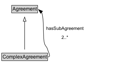ComplexAgreement Diagram