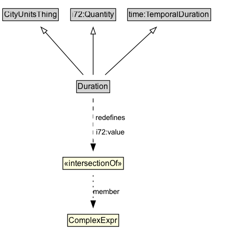 Duration Diagram