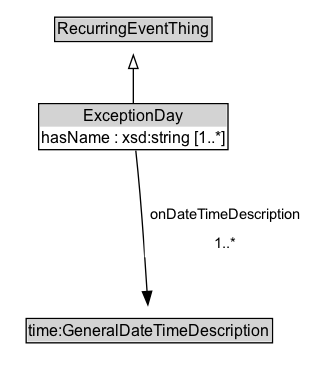 ExceptionDay Diagram