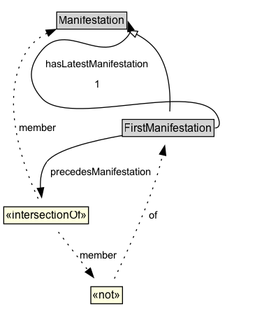 FirstManifestation Diagram