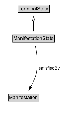 ManifestationState Diagram