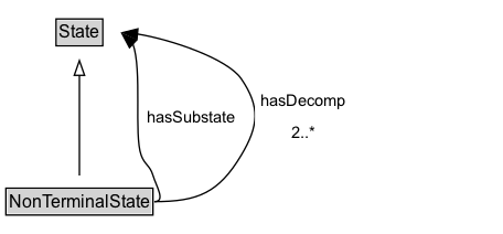 NonTerminalState Diagram