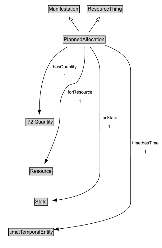 PlannedAllocation Diagram