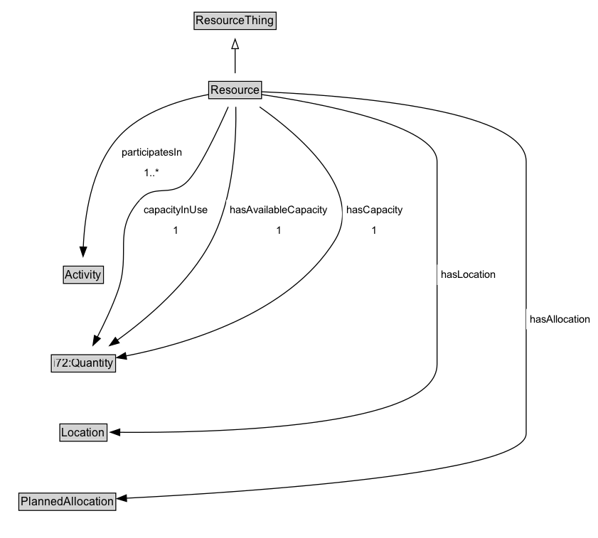 Resource Diagram