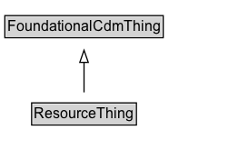 ResourceThing Diagram
