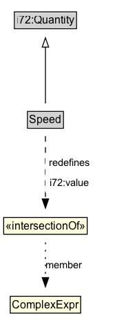 Speed Diagram