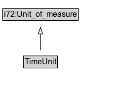 TimeUnit Diagram