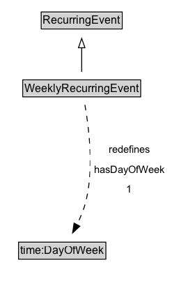 WeeklyRecurringEvent Diagram