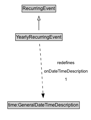 YearlyRecurringEvent Diagram