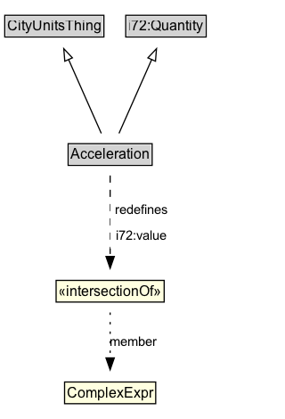 Acceleration Diagram