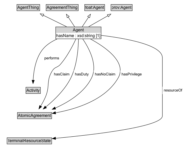 Agent Diagram