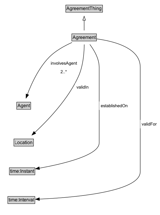 Agreement Diagram