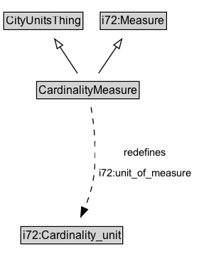 CardinalityMeasure Diagram