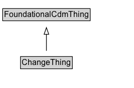 ChangeThing Diagram