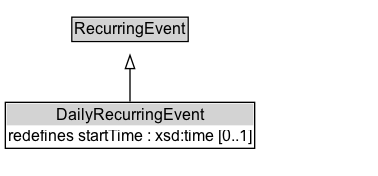 DailyRecurringEvent Diagram