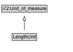 LengthUnit Diagram