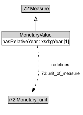 MonetaryValue Diagram