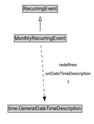 MonthlyRecurringEvent Diagram