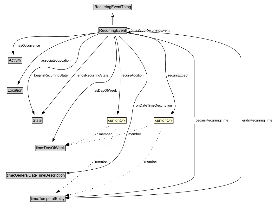 RecurringEvent Diagram