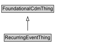 RecurringEventThing Diagram