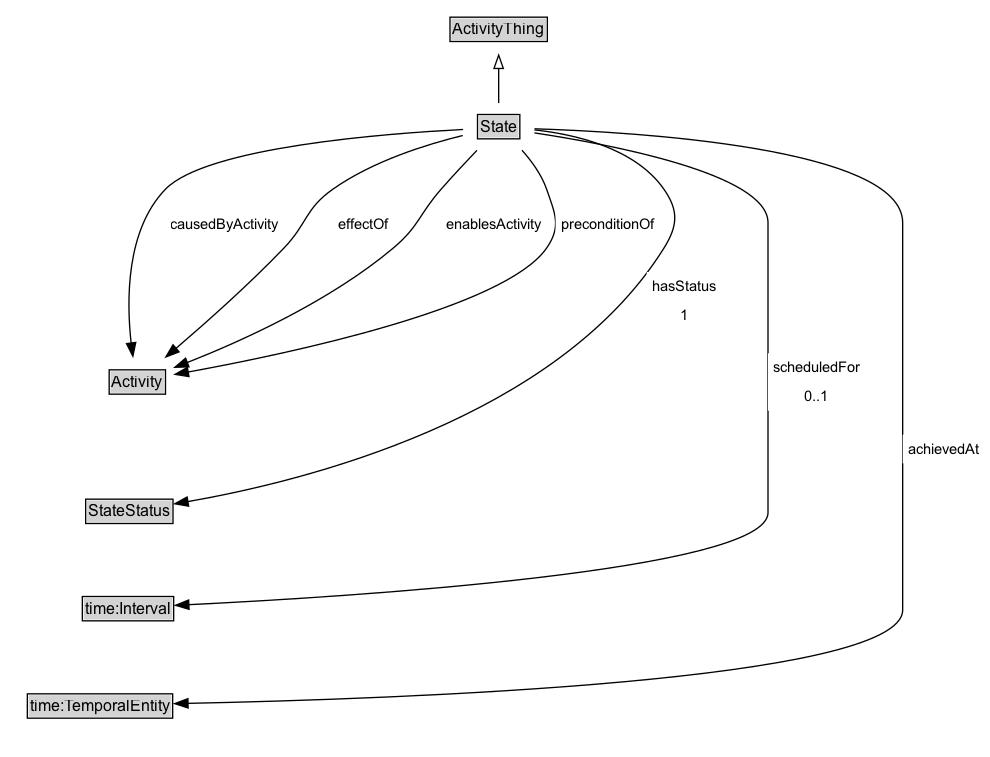 State Diagram