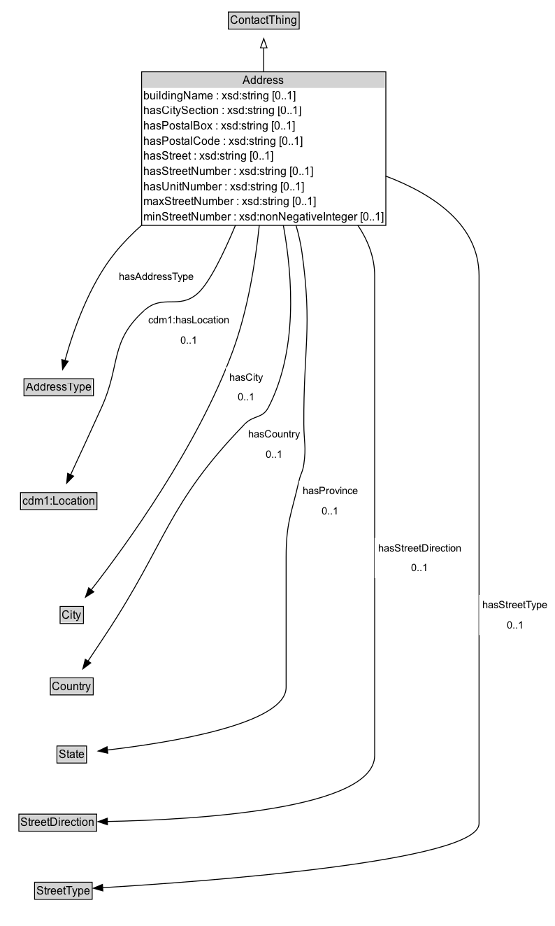 Address Diagram