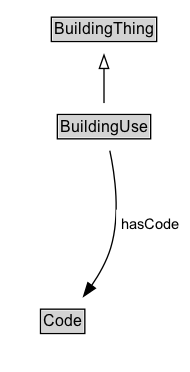 BuildingUse Diagram
