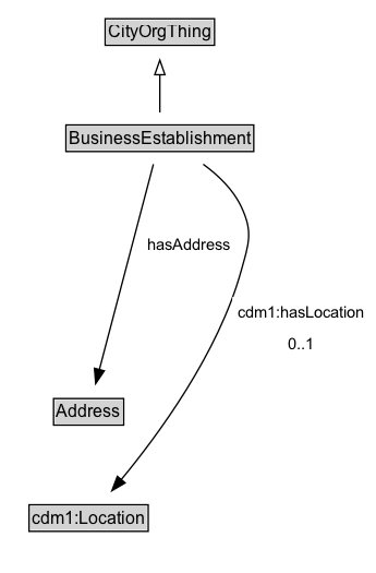 BusinessEstablishment Diagram