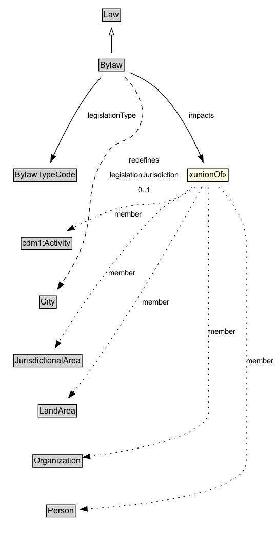 Bylaw Diagram