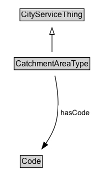 CatchmentAreaType Diagram