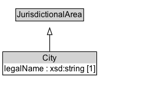 City Diagram