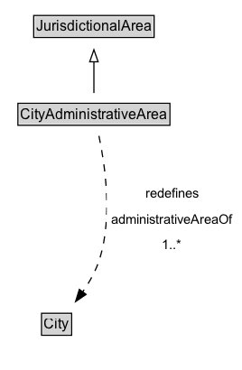CityAdministrativeArea Diagram