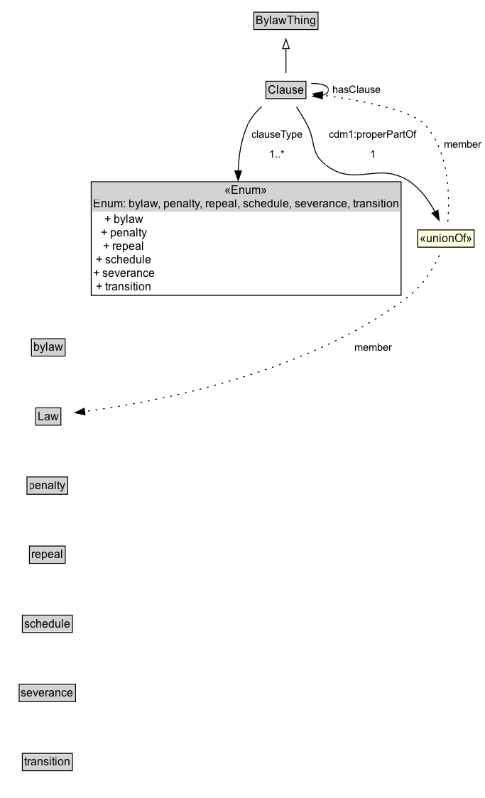 Clause Diagram