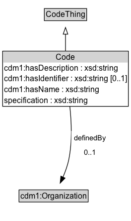 Code Diagram