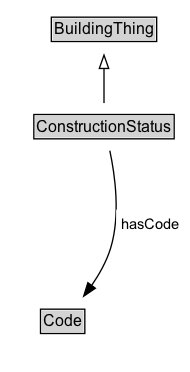 ConstructionStatus Diagram
