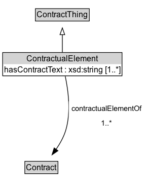 ContractualElement Diagram