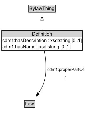 Definition Diagram