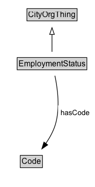 EmploymentStatus Diagram