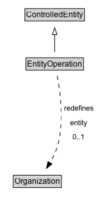 EntityOperation Diagram