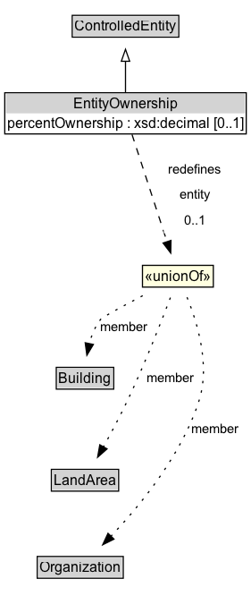EntityOwnership Diagram