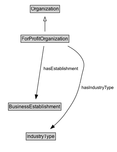 ForProfitOrganization Diagram