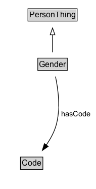 Gender Diagram