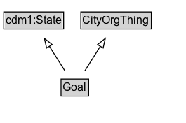Goal Diagram