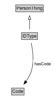 IDType Diagram
