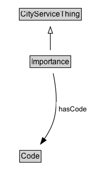 Importance Diagram