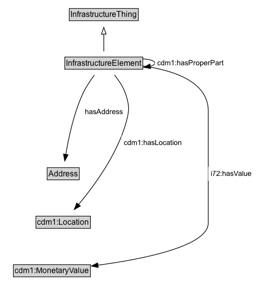 InfrastructureElement Diagram