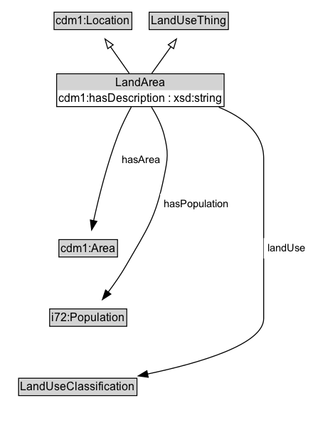 LandArea Diagram
